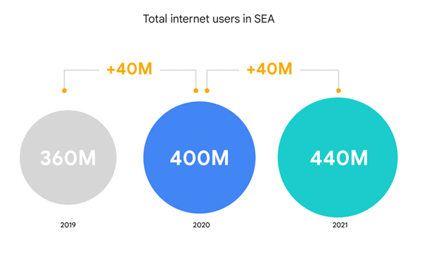 Sea Limited Analysis (Total internet users)