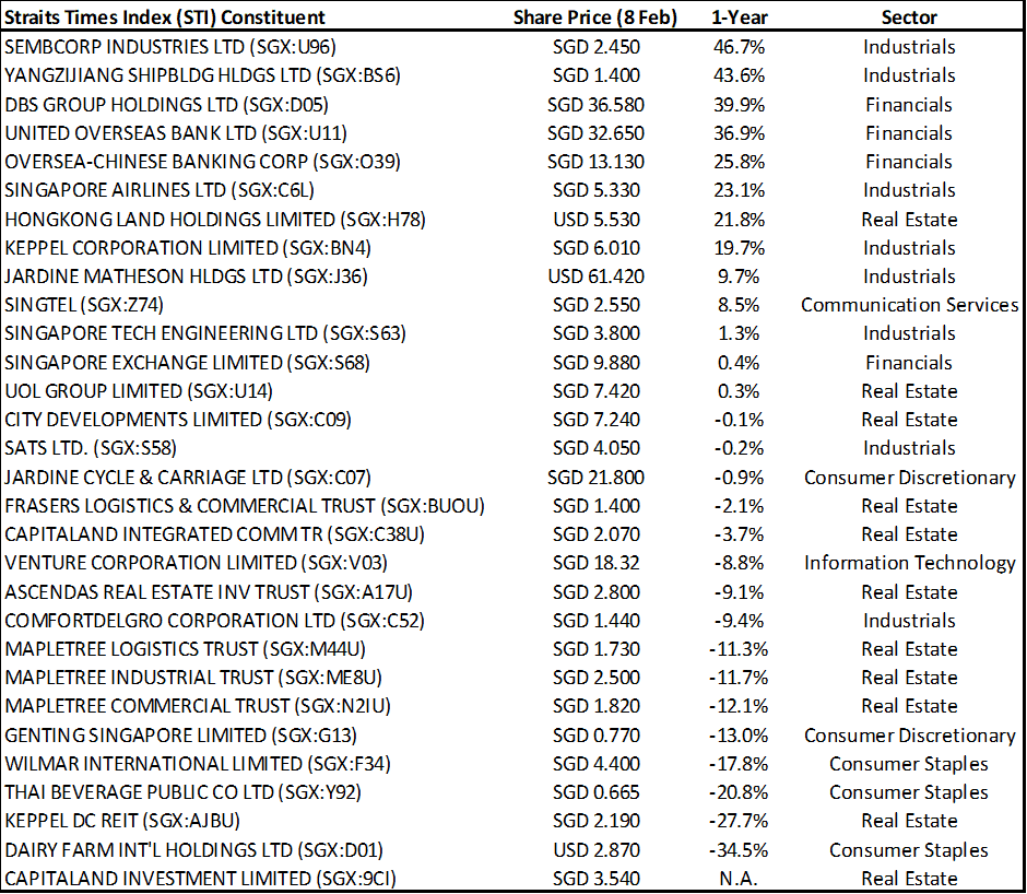 Singapore blue chip stocks (STI component stocks 1-year price performance)