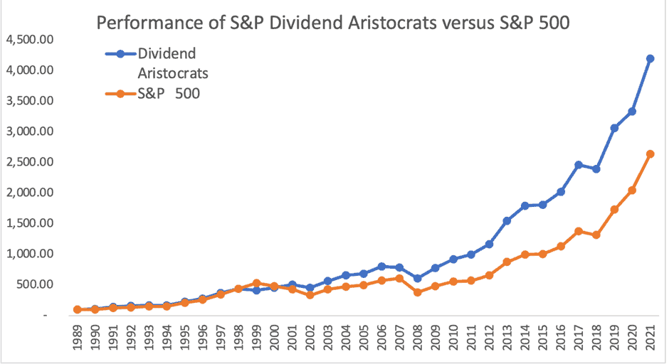 Undervalued dividend kings ( dividend aristocrats vs. S&P500)