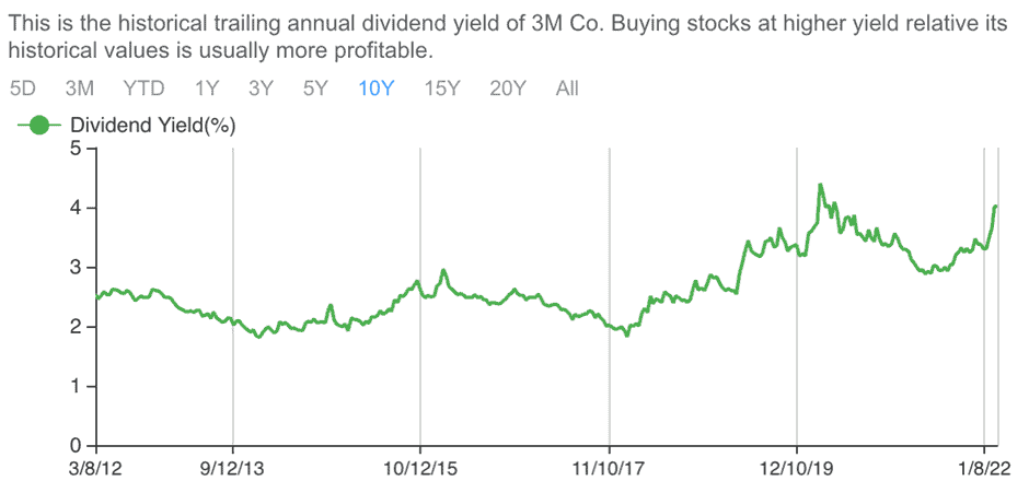 Undervalued dividend kings (3M historical dividend yield)