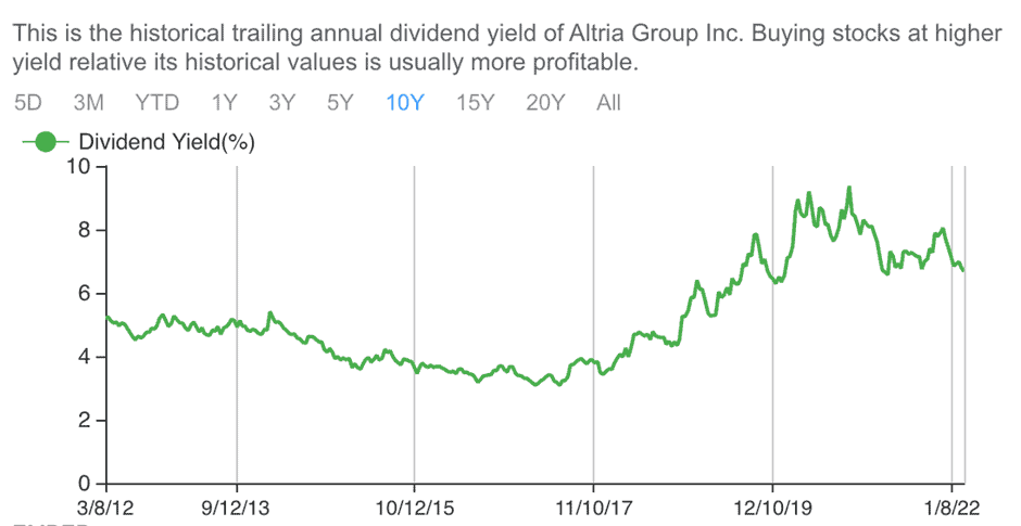 Undervalued dividend kings (Altria historical dividend yield)