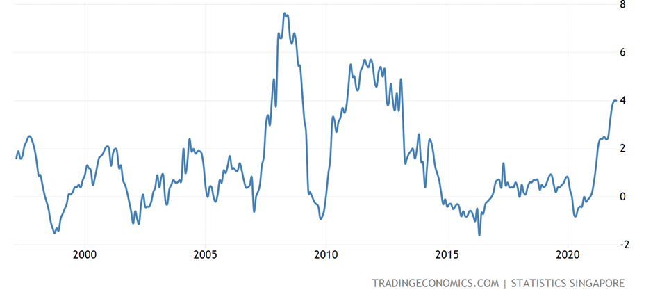 Blue Chip SG Reits (Singapore inflation rate)