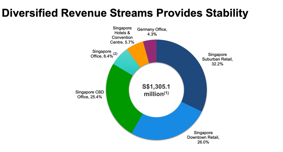Blue Chip SG Reits (CICT REIT revenue stream by asset type)