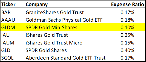 Best gold etfs with lowest costs to buy (Expense ratio comparison)