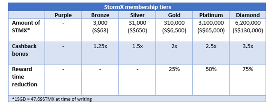 StormX (tiered membership 2)