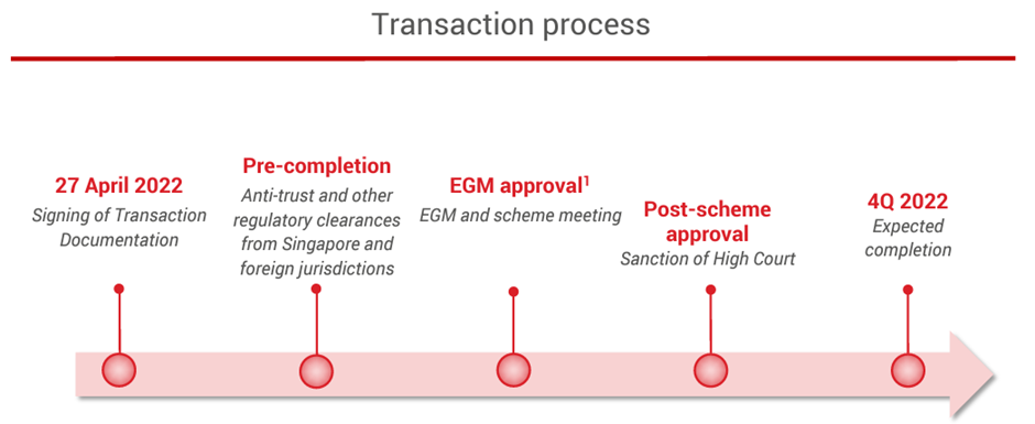 Keppel sembcorp marine merger (transaction process)