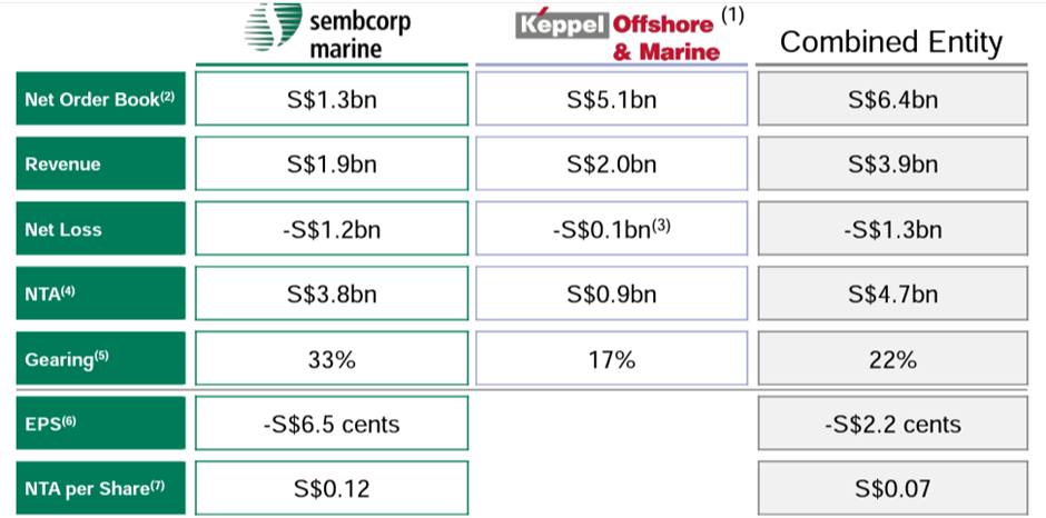 Keppel sembcorp marine merger (key financial figures of combined entity)