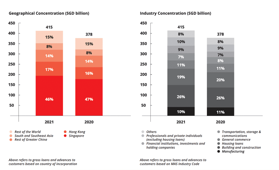 Singapore Banks (DBS's loan geographical and industry diversification)