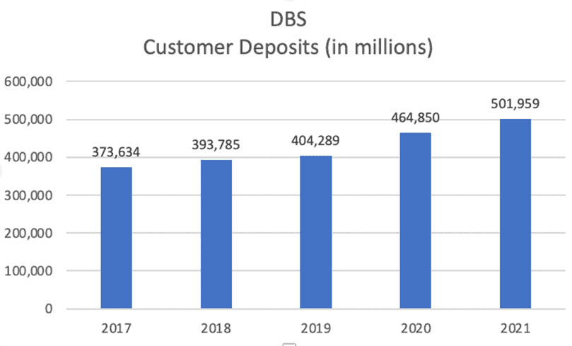 Singapore Banks (DBS's customer deposit growth)
