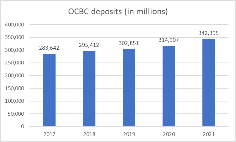 Singapore Banks (OCBC's customer deposit growth)