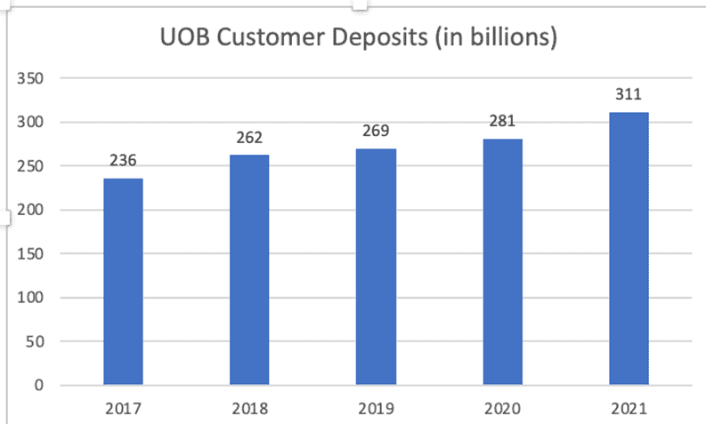 Singapore Banks (UOB's customer deposit growth)