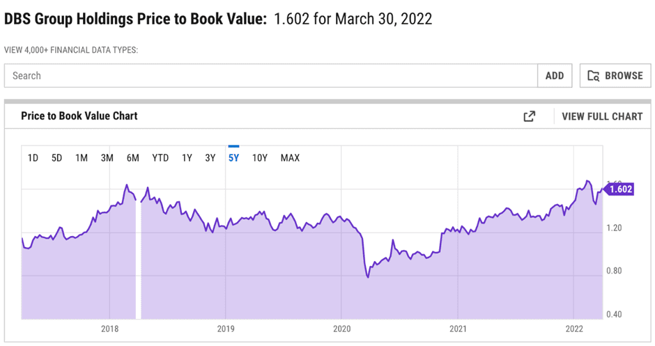 Singapore Banks (DBS Price to book ratio)