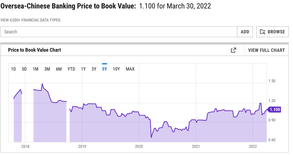 Singapore Banks (OCBC Price to book ratio)