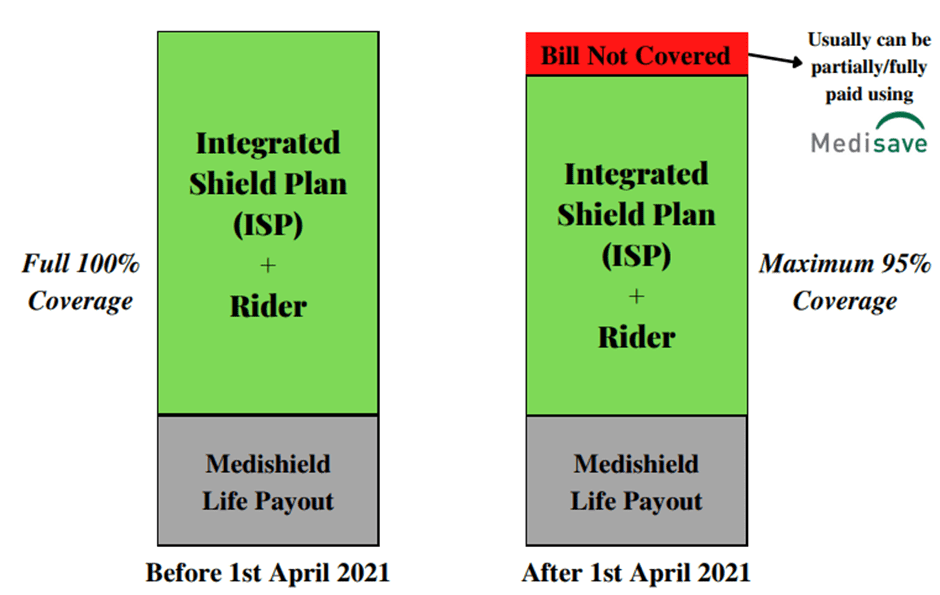Integrated shield plans singapore