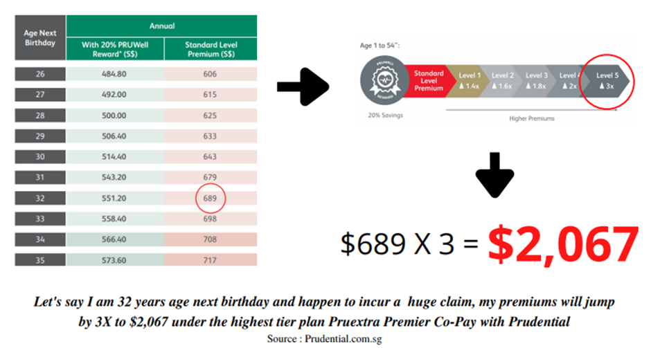 Integrated Shield Plans in Singapore (Claim based pricing jump in annual premiums 1)