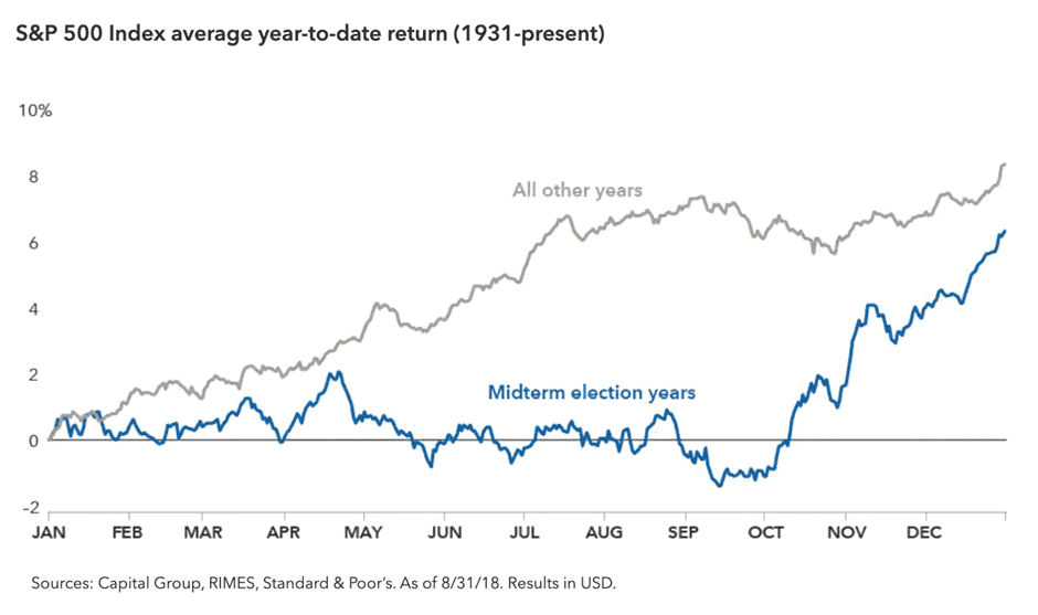 US Blue Chip Stocks (mid-term elections market performance)