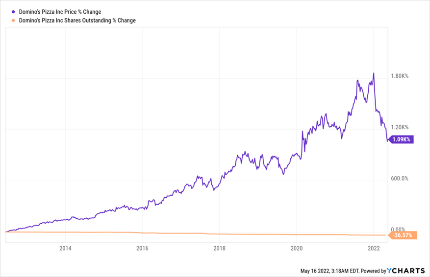 Stock Compounders (Domino's Pizza price performance vs. outstanding shares)