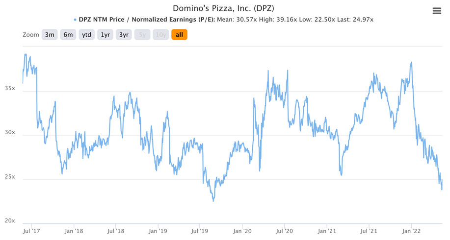 Stock Compounders (Domino's Pizza P/E ratio)