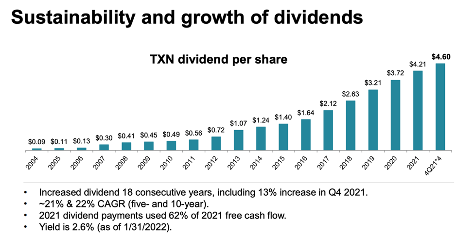 Stock Compounders (TXN DPS)