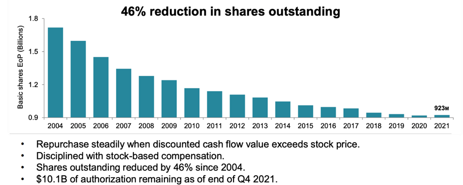 Stock Compounders (TXN reduction in outstanding shares)