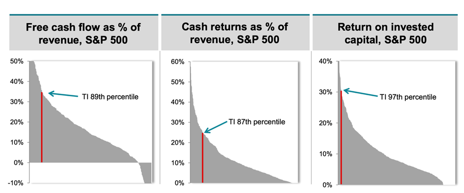 Stock Compounders (TXN cash uses)