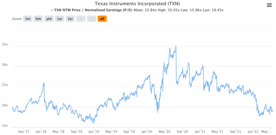 Stock Compounders (TXN P/E ratio)