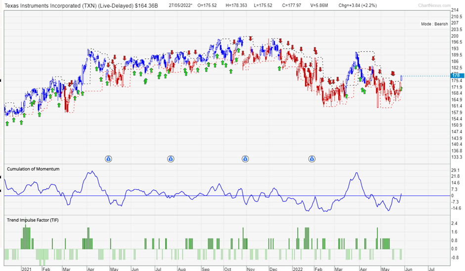 Stock Compounders (TXN stock signal using TradersGPS)