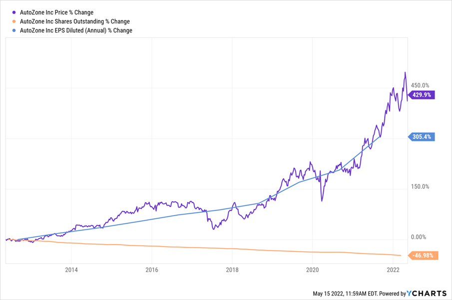 Stock Compounders (Autozone price change)
