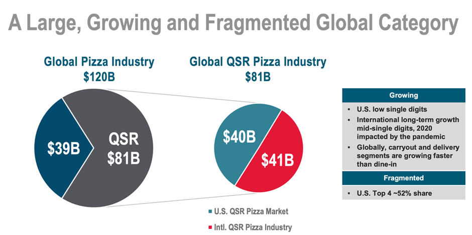 Stock Compounders (Domino's Pizza growing franchise)