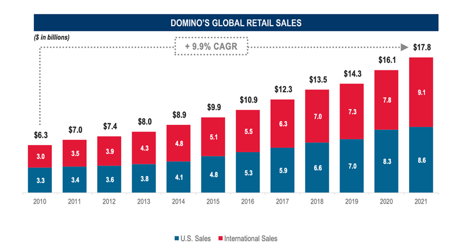 Stock Compounders (Domino's Pizza retail sales)