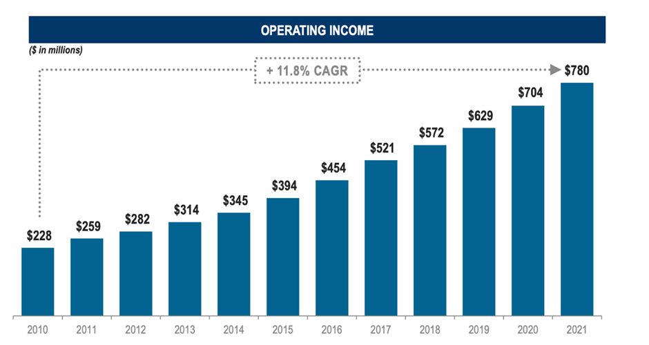 Stock Compounders (Domino's Pizza operating income)
