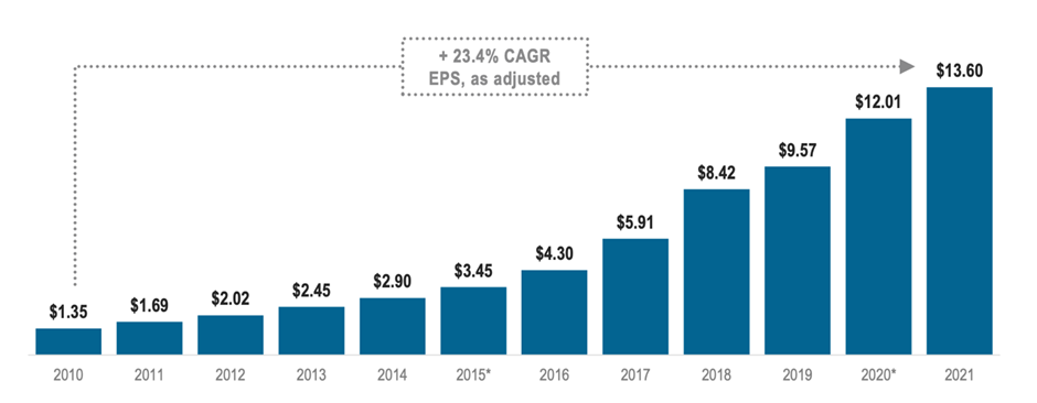 Stock Compounders (Domino's Pizza EPS)