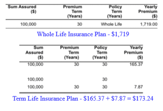 term life vs. whole life insurance plans (difference in premiums)