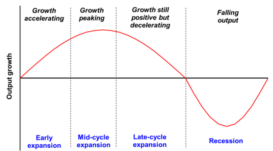 4 Stages of a Market Cycle and where are we currently at? 2