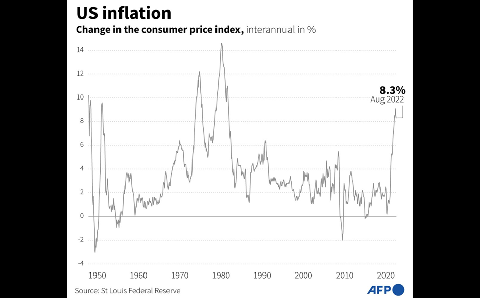 has inflation peaked? (US sticky inflation)