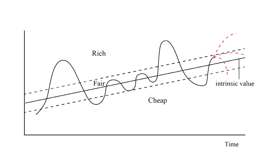 4 Stages of a Market Cycle and where are we currently at? 1