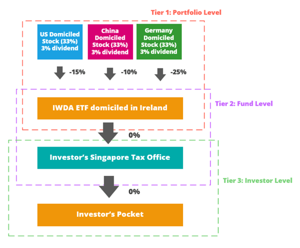 ETF Investing in Singapore (UCITS ETF tax structure)