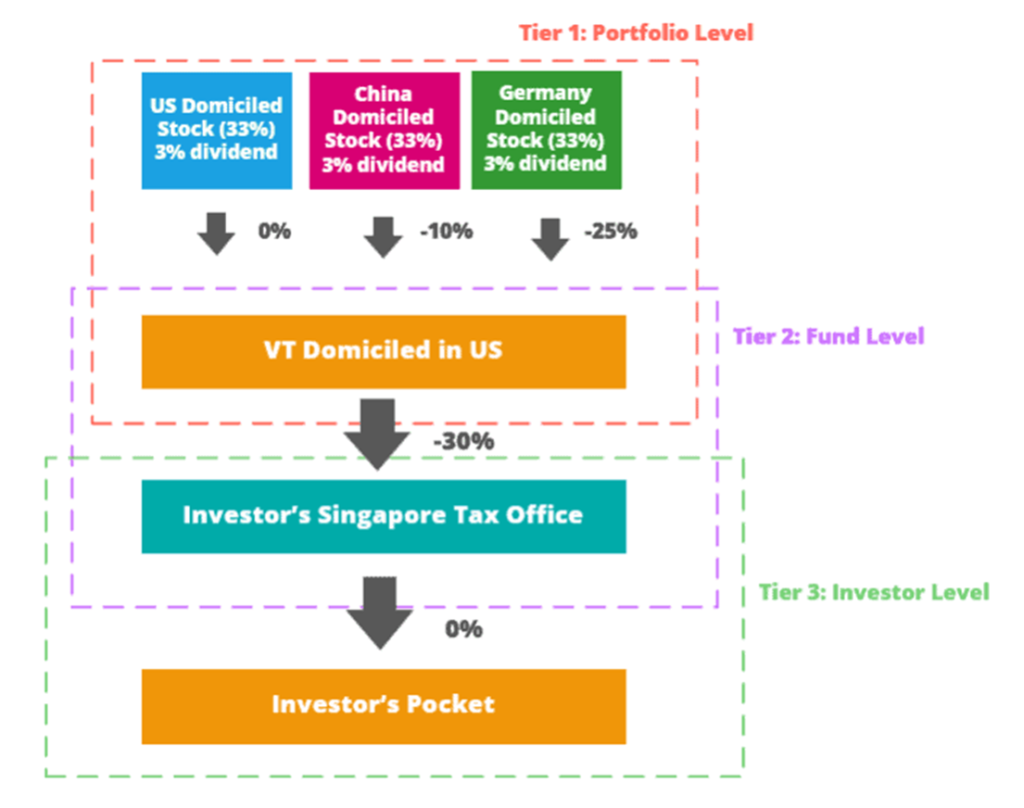 ETF Investing in Singapore (US domiciled ETF tax structure)