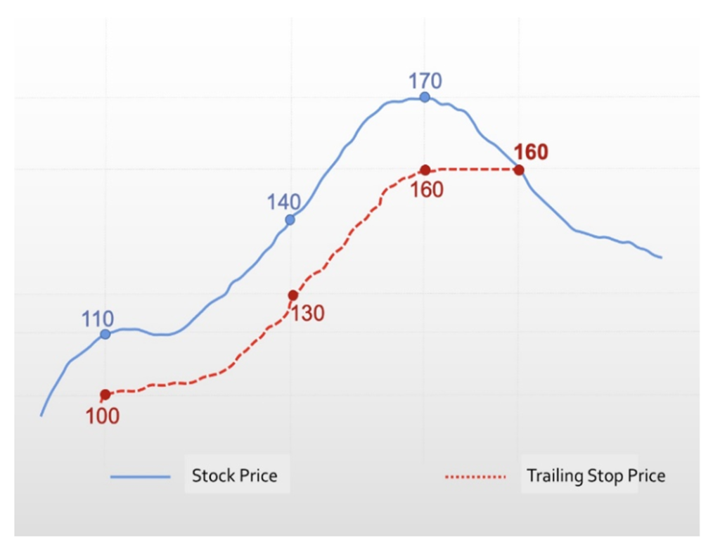 uSMART review (Trailing Stop)