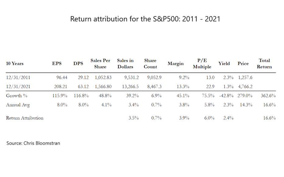 passive investing (return attribution for the S&P 500)