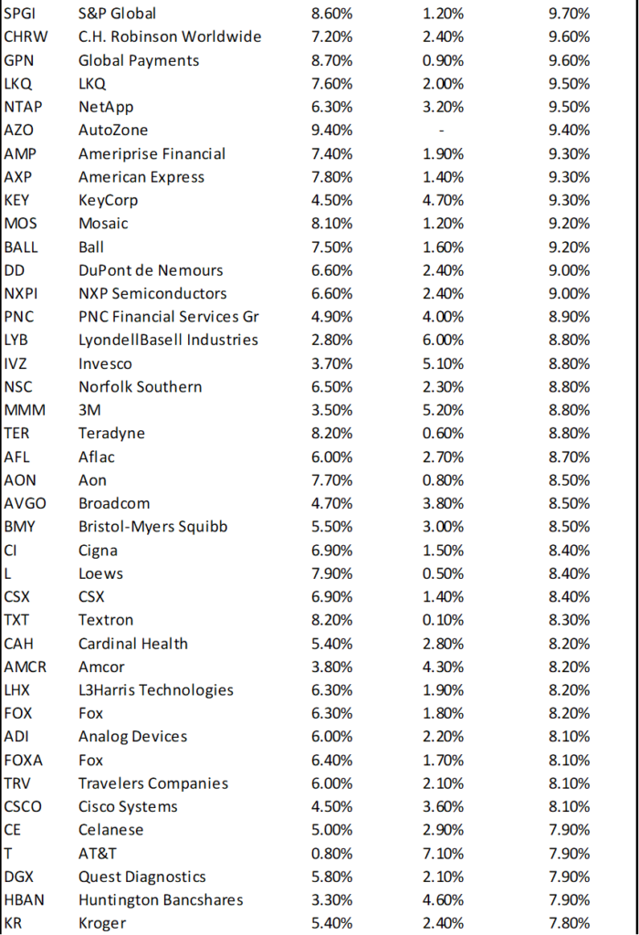 Companies doing share buyback (Companies with more than 6% shareholder yield 3)