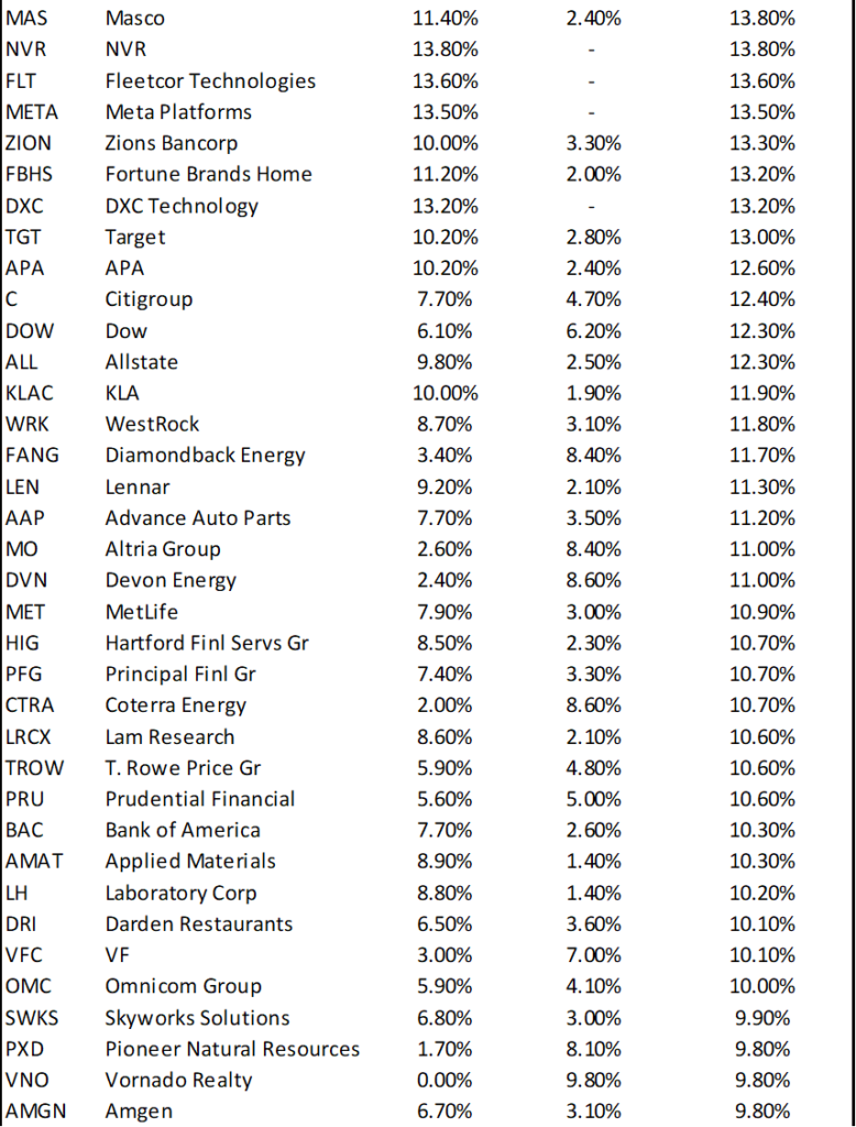 Companies doing share buyback (Companies with more than 6% shareholder yield 2)