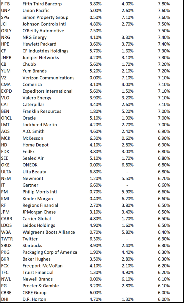 Companies doing share buyback (Companies with more than 6% shareholder yield 4)