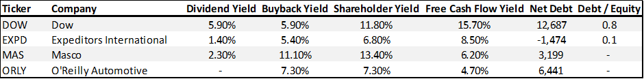 Companies doing share buyback (Summary)