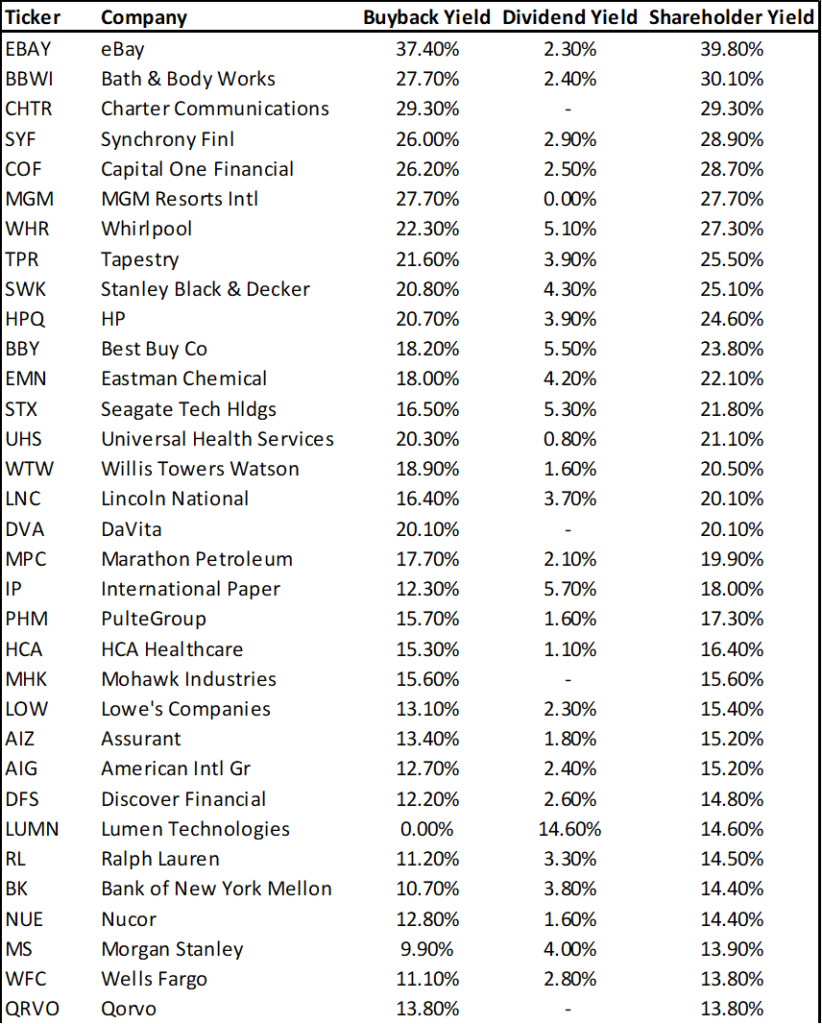 Companies doing share buyback (Companies with more than 6% shareholder yield 1)