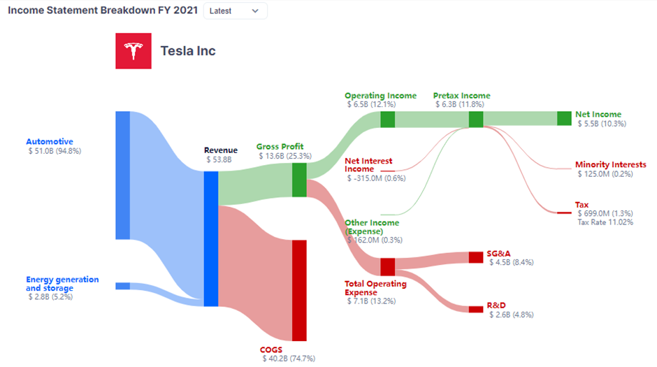 Tesla Stock: Buy or Sell at $60 (Tesla Income Statement breakdown)