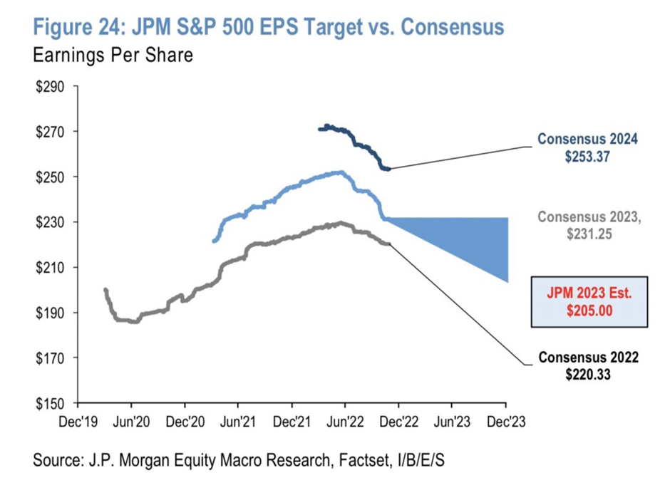 Bear Market Bounce (JPM's S&P 500 2023 EPS forecast)