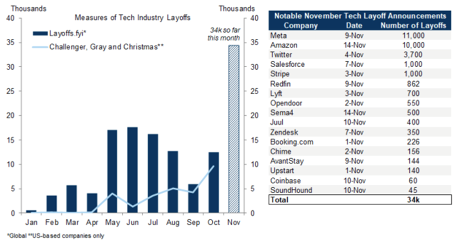 Bear Market Bounce (rising US tech retrenchment)