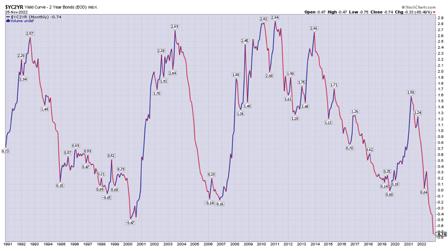 Bear Market Bounce (yield curve inversion)