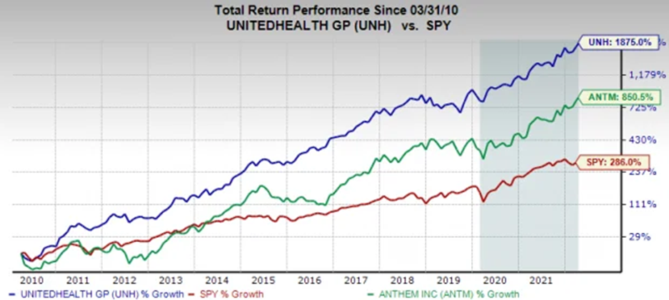Bear market Bounce (UnitedHealthcare outperformance vs. S&P 500)